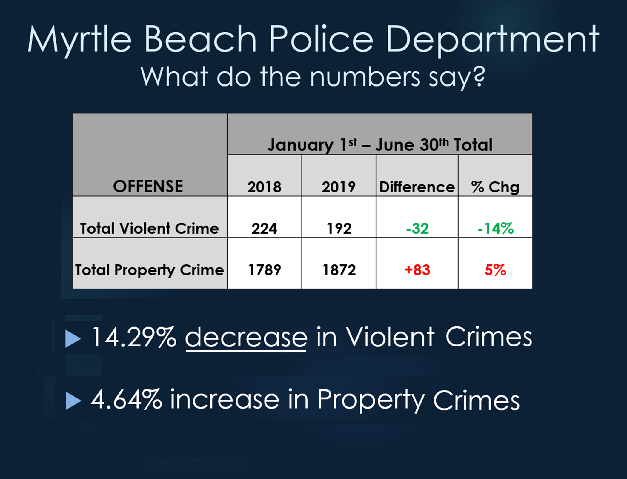 Crime Stats first half of 2019